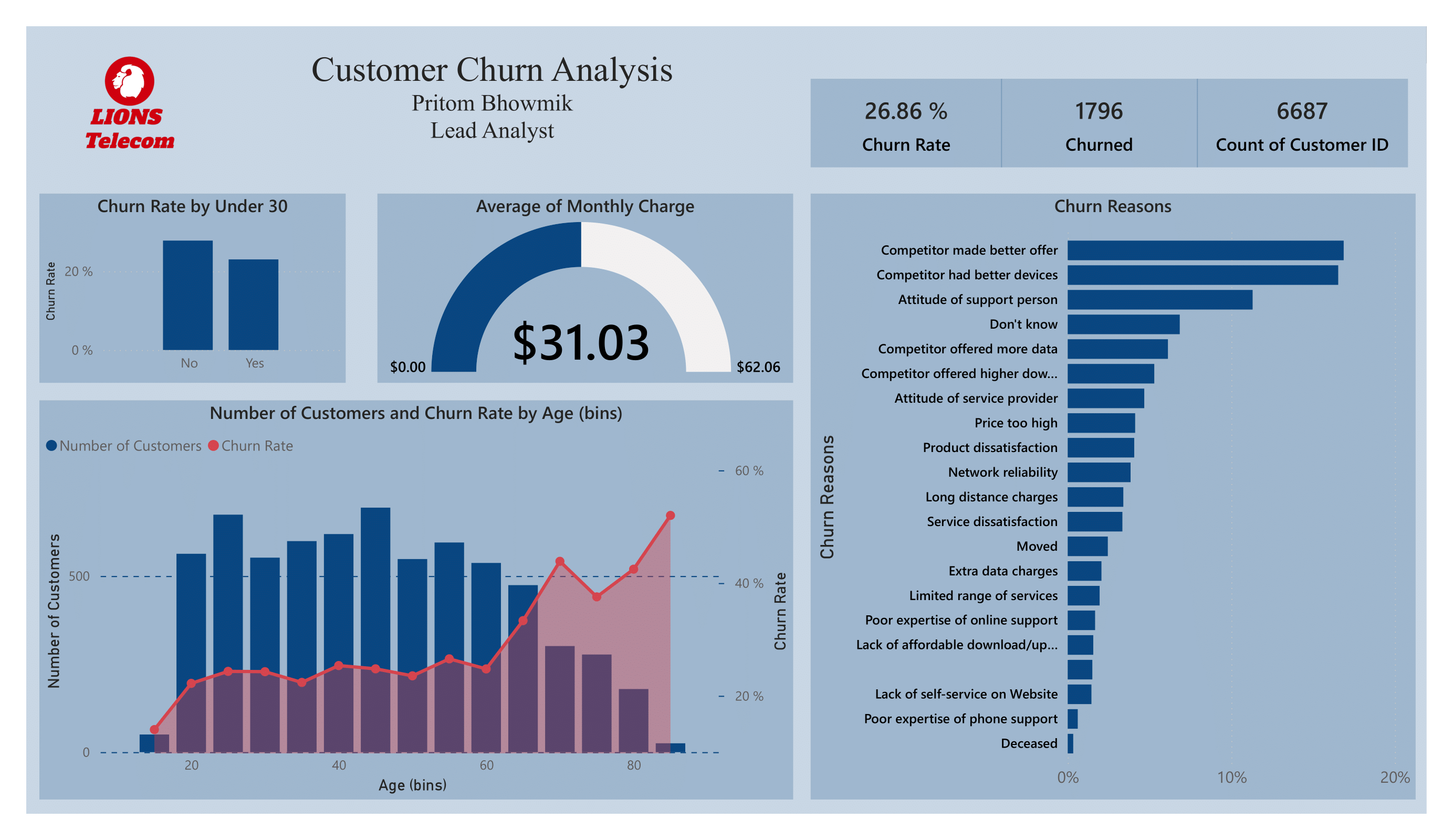 Customer Churn - Main Dashboard